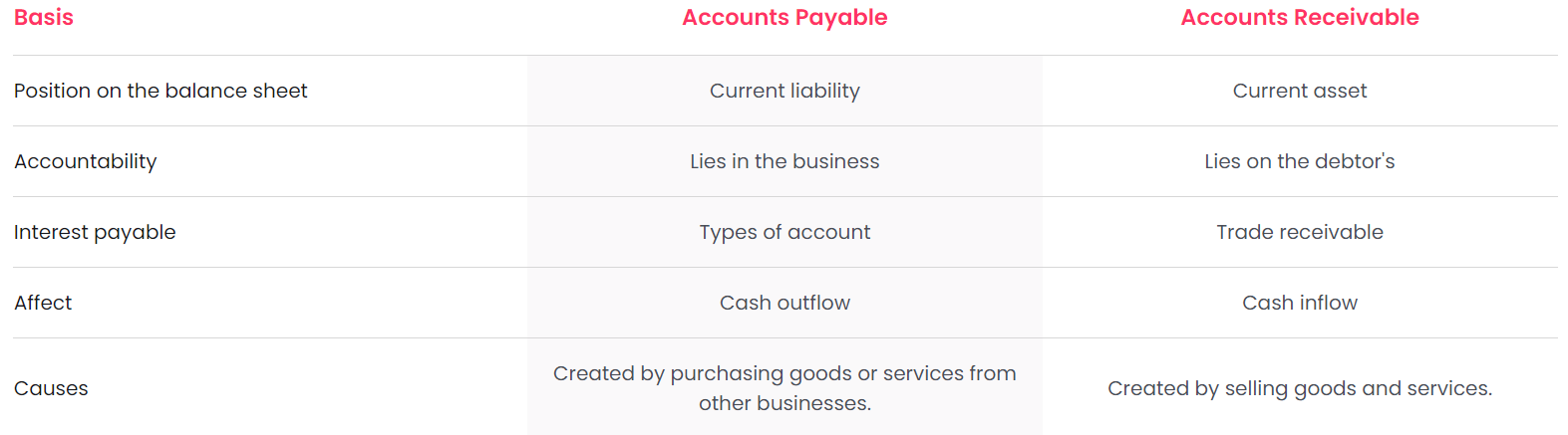 Accounts receivable vs accounts payable