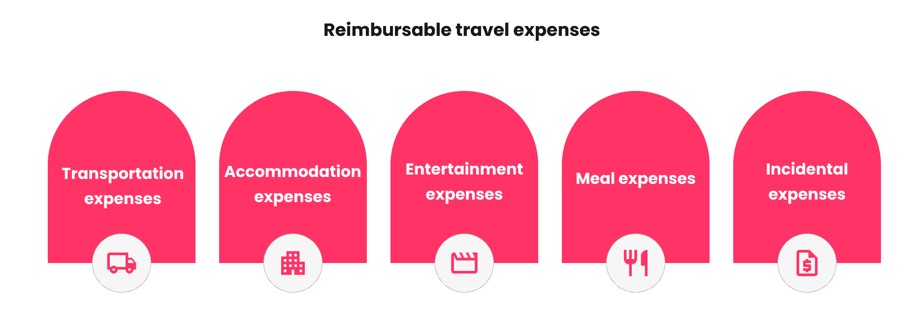 Reimbursable travel expenses
