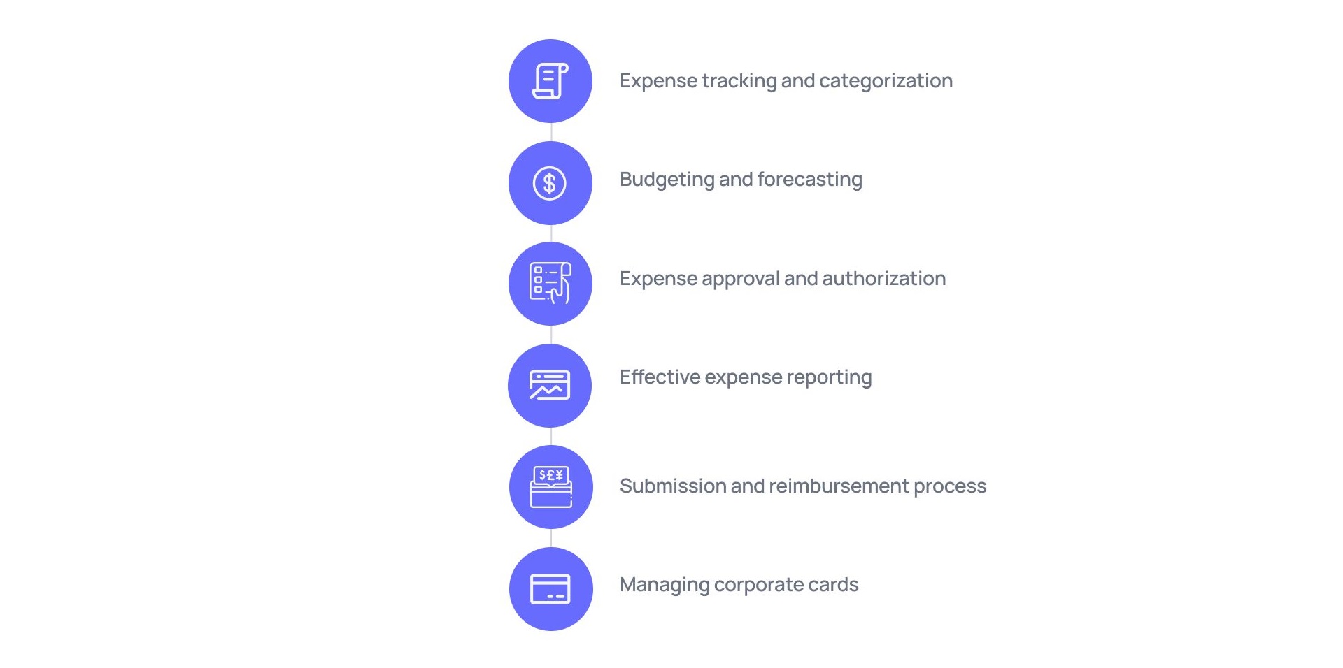 Components of expense management