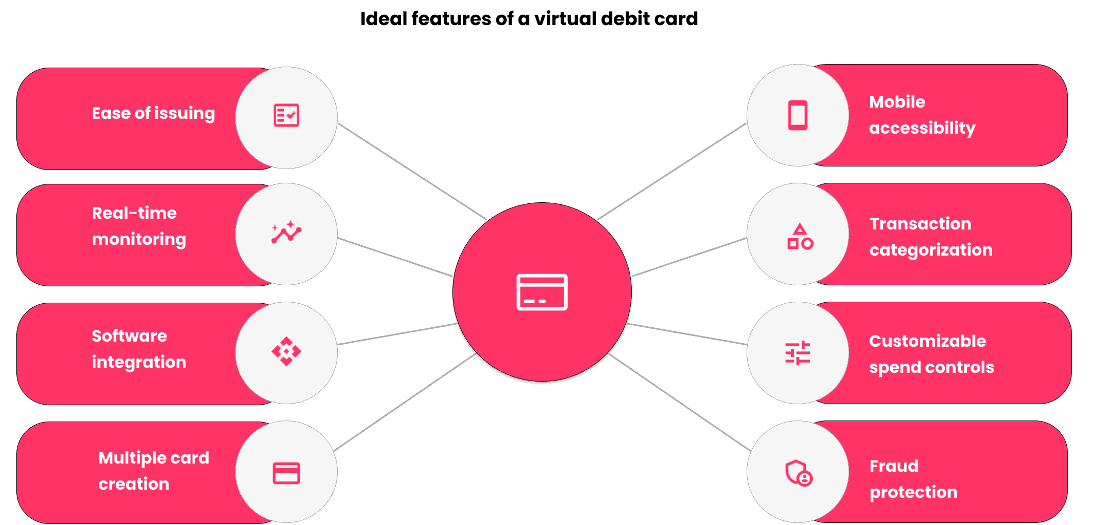 Virtual debit card features