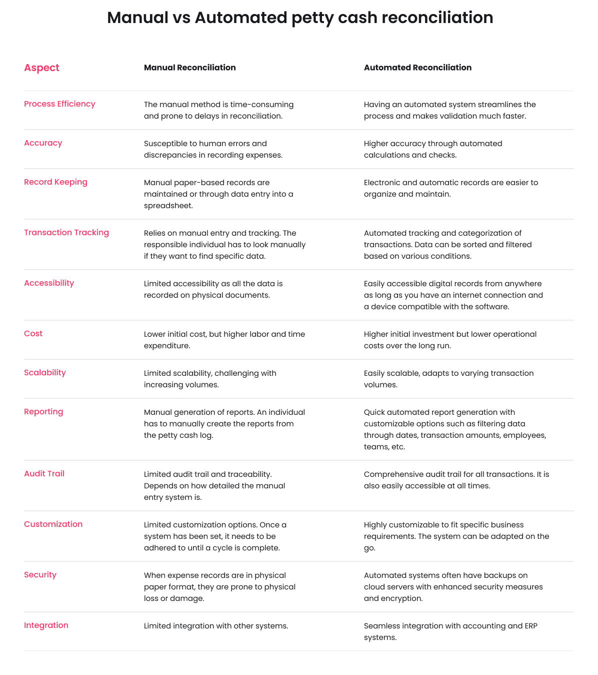 Manual vs Automated petty cash reconciliation