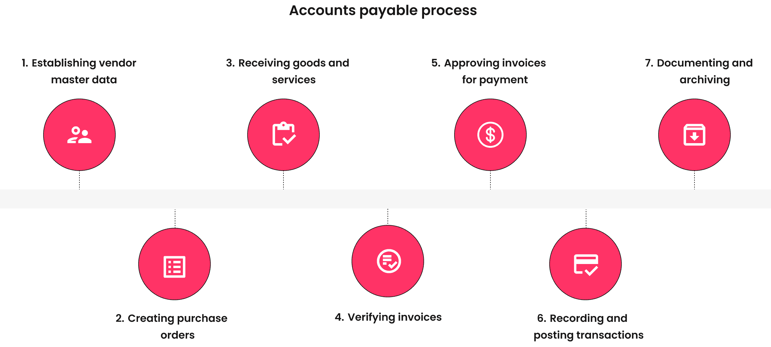 Accounts payable management