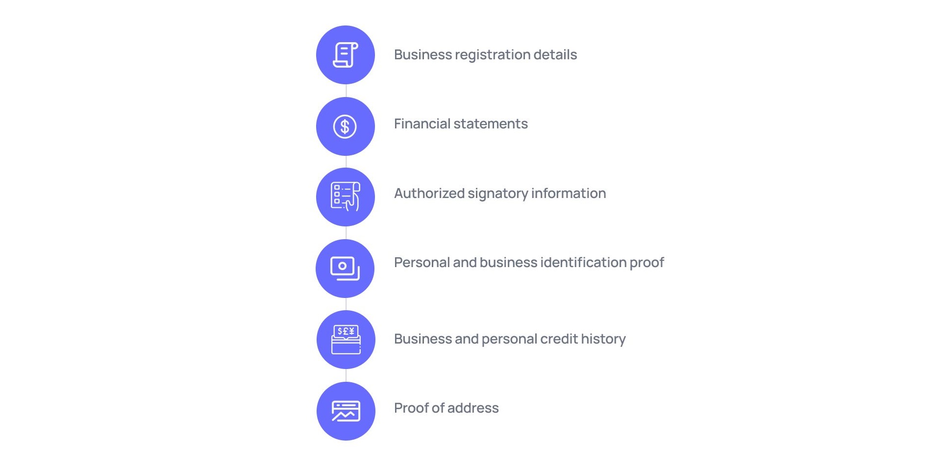 Documents required for corporate card