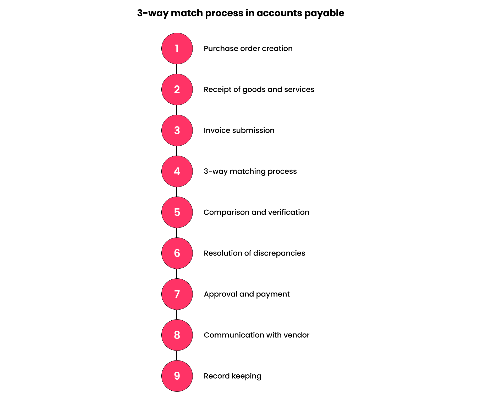 3 way match process