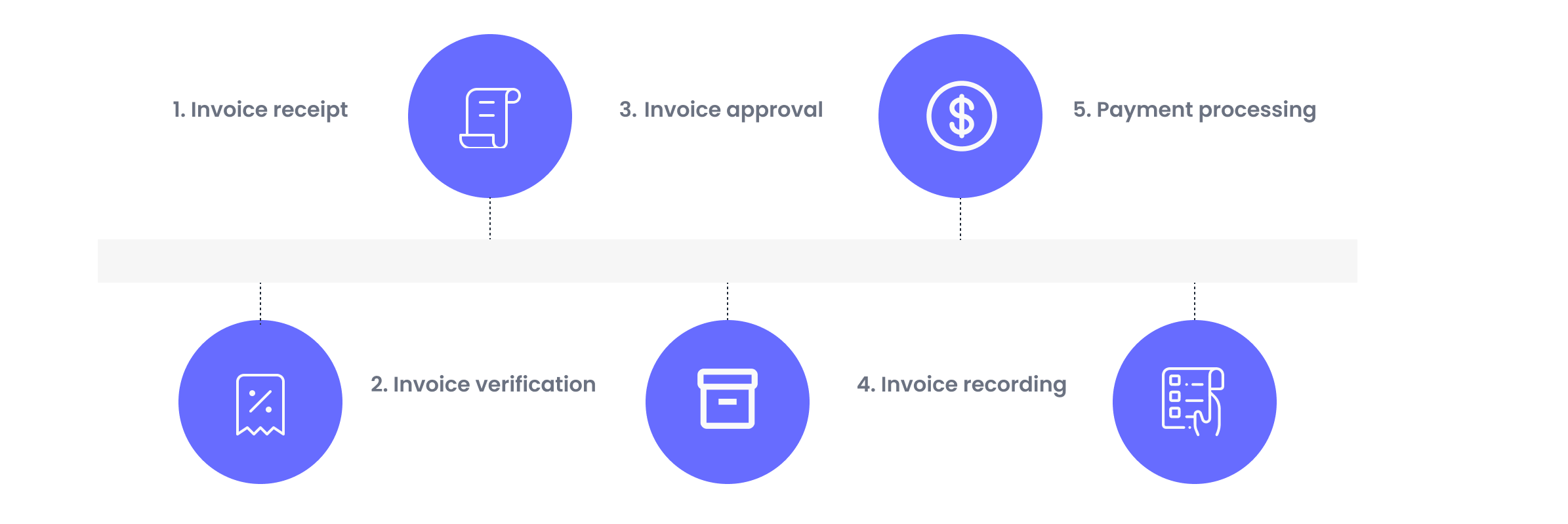 Accounts payable process