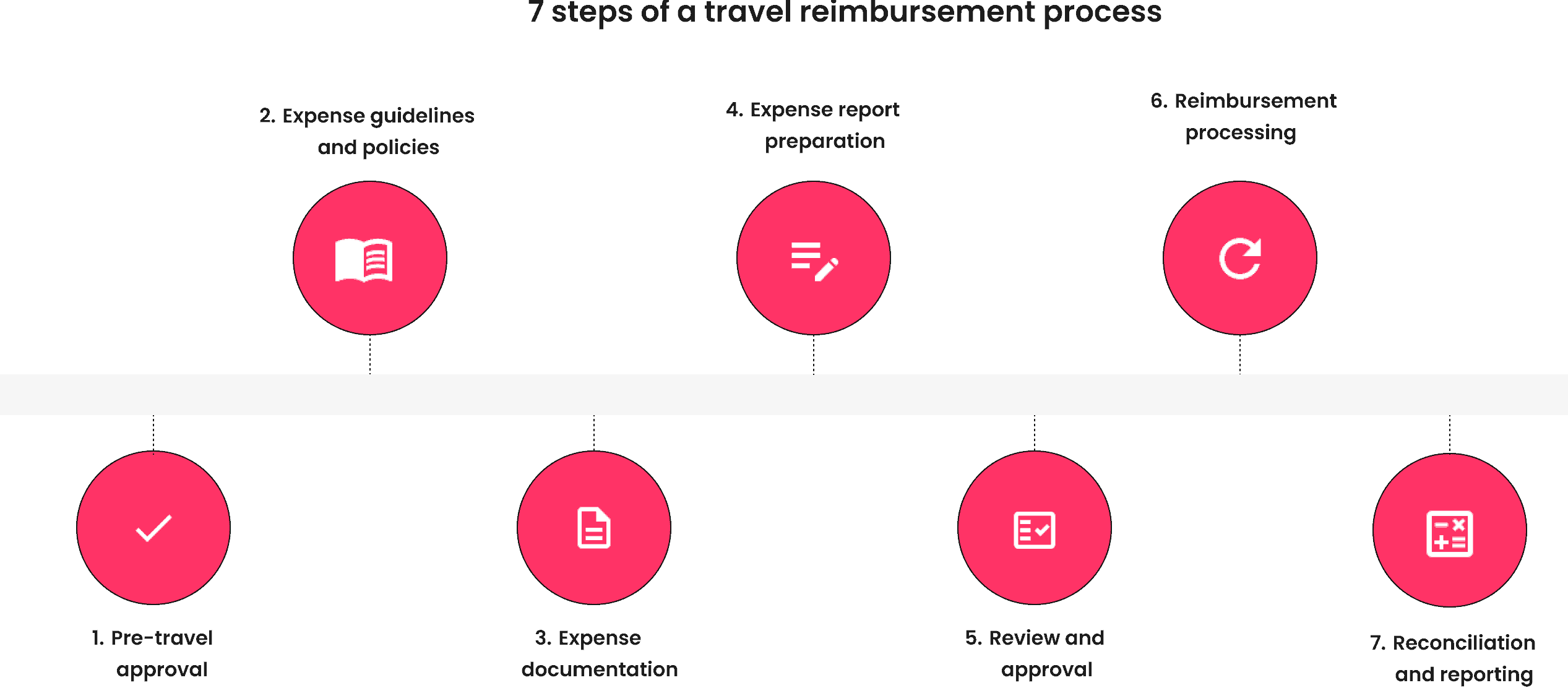 Detailed Guide on Travel Expense Reimbursement
