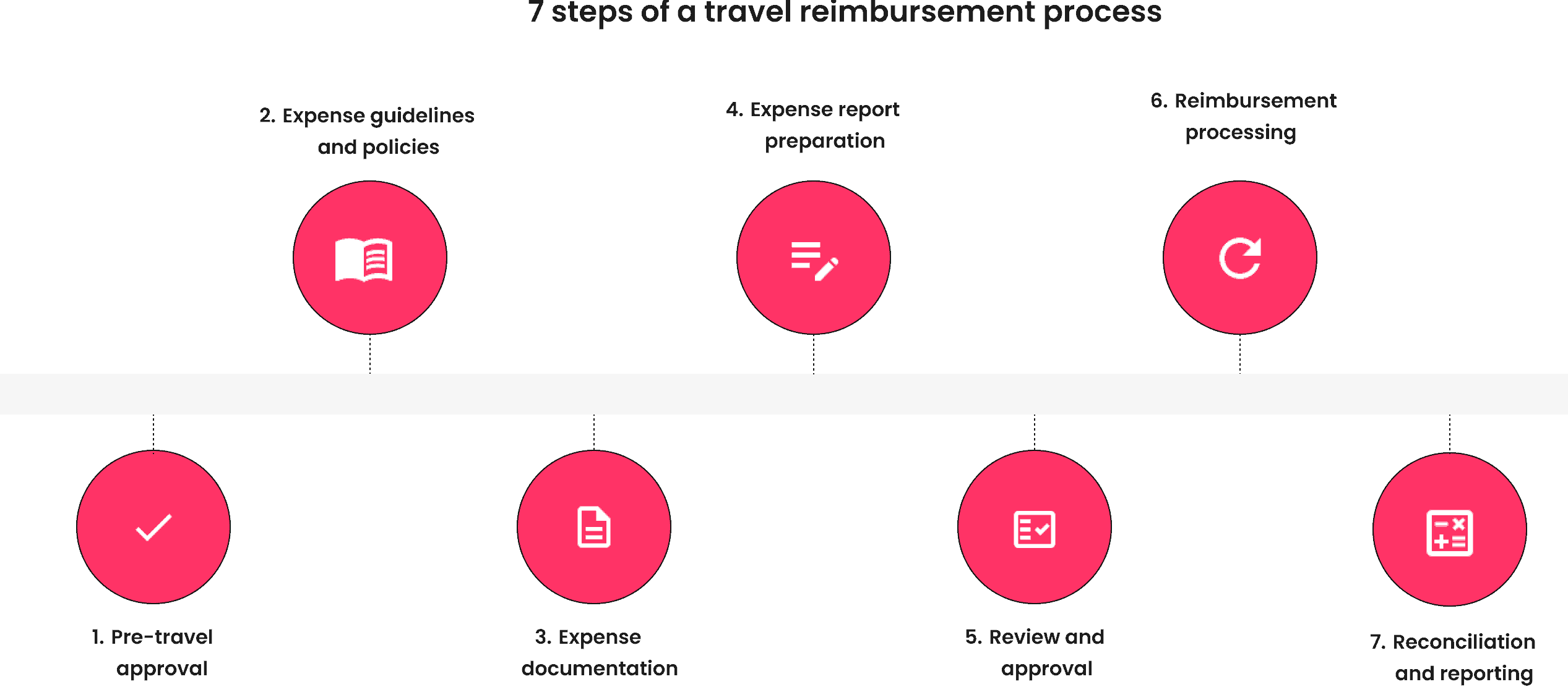 Travel reimbursement process