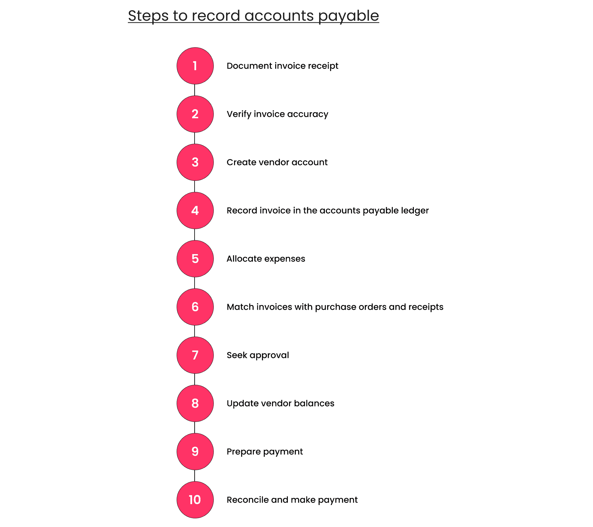 Step by step process on how to record accounts payable