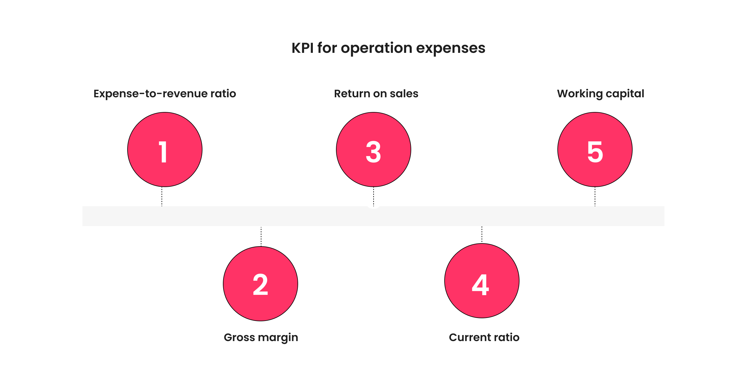 KPI for operating expenses