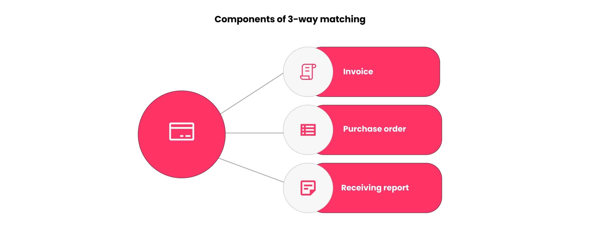 Components of 3-way matching