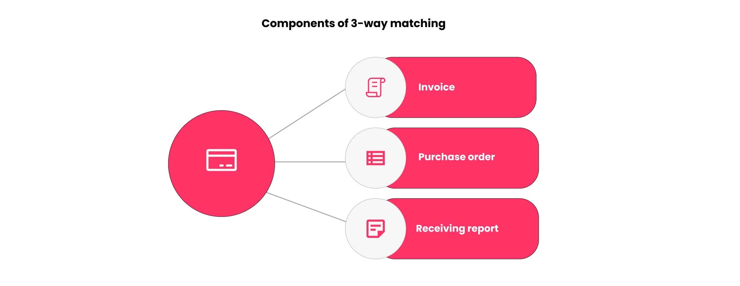 What is 3-way matching in AP and why do you need to implement it?