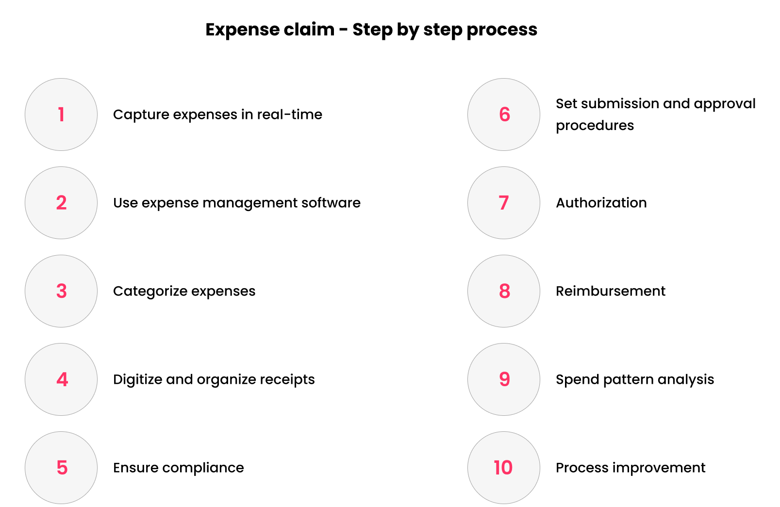 Expense claim - Step by Step process