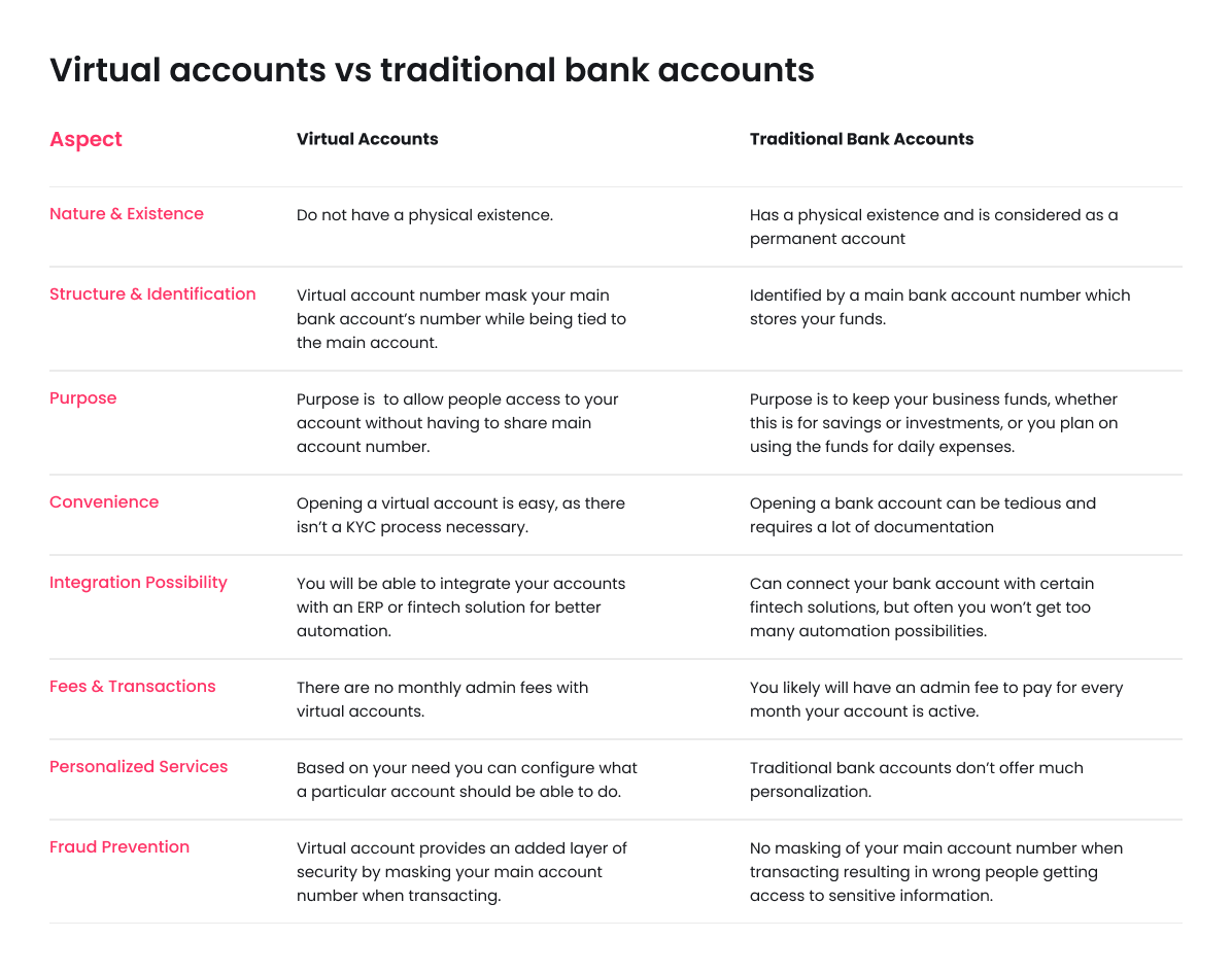 Virtual accounts vs traditional bank accounts 