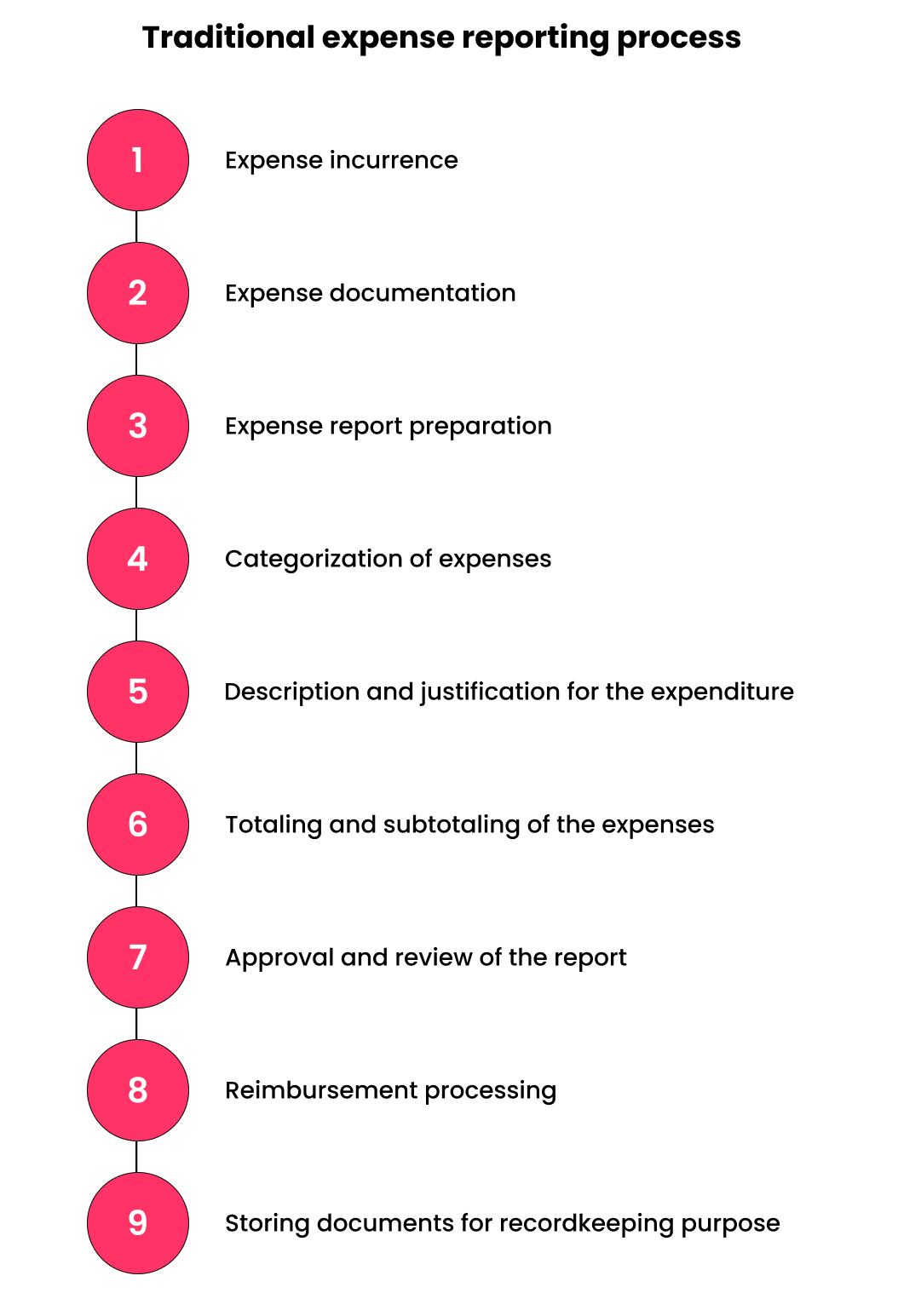 what-is-an-expense-claim-types-and-how-to-manage