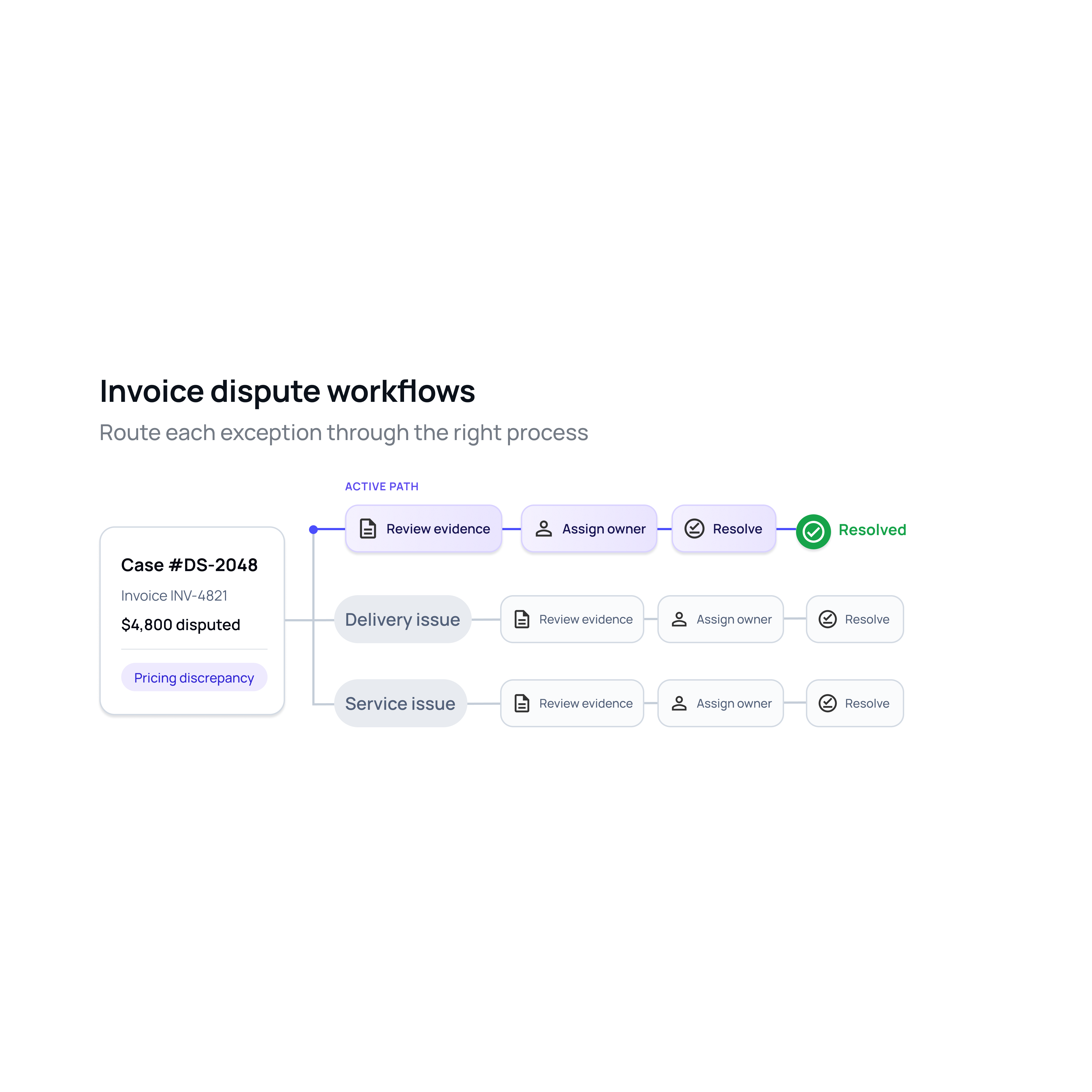Invoice dispute workflows