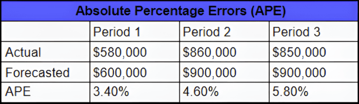 Absolute Percentage Errors (APE)