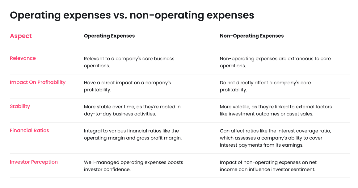 Operating expense vs non-operating expense