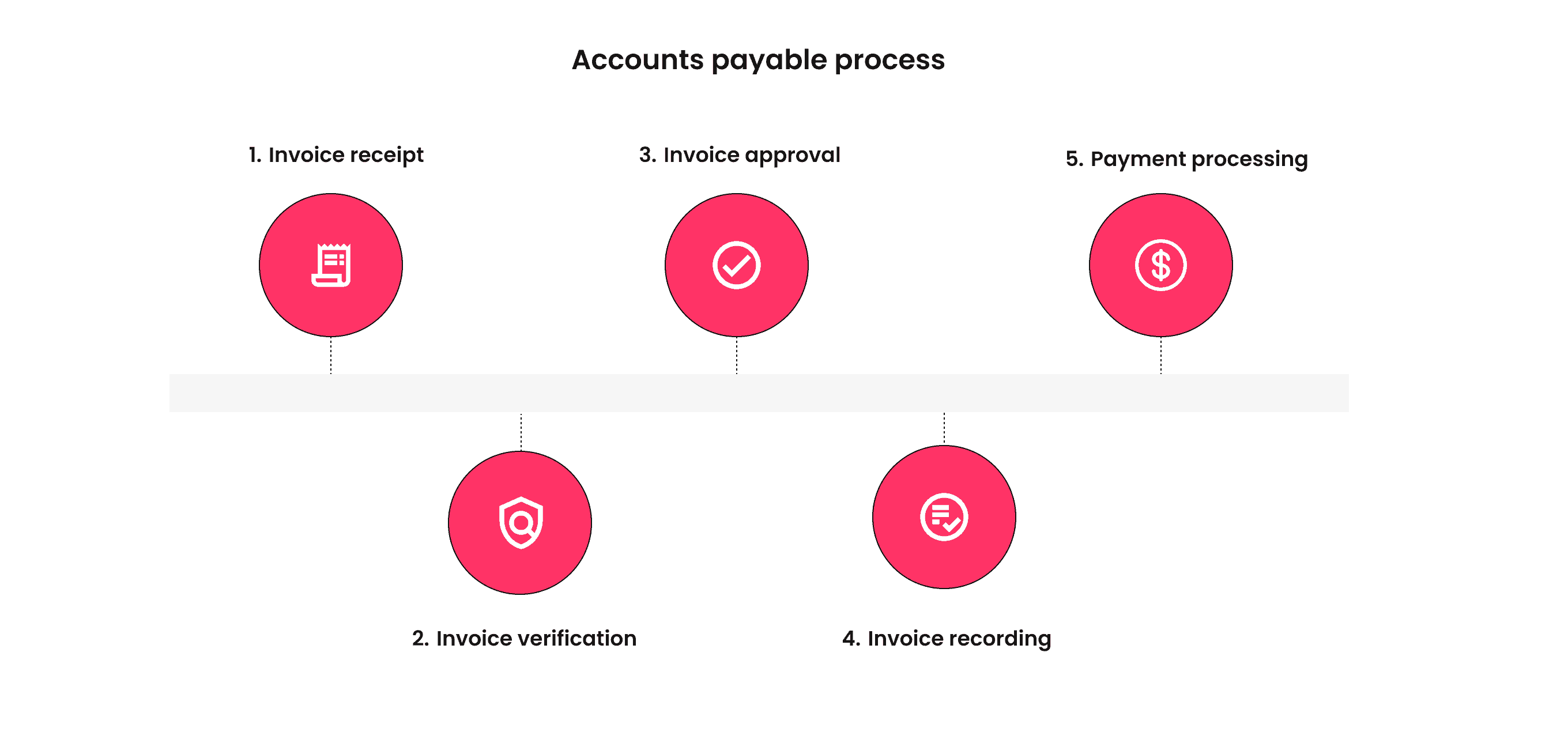 Accounts payable process