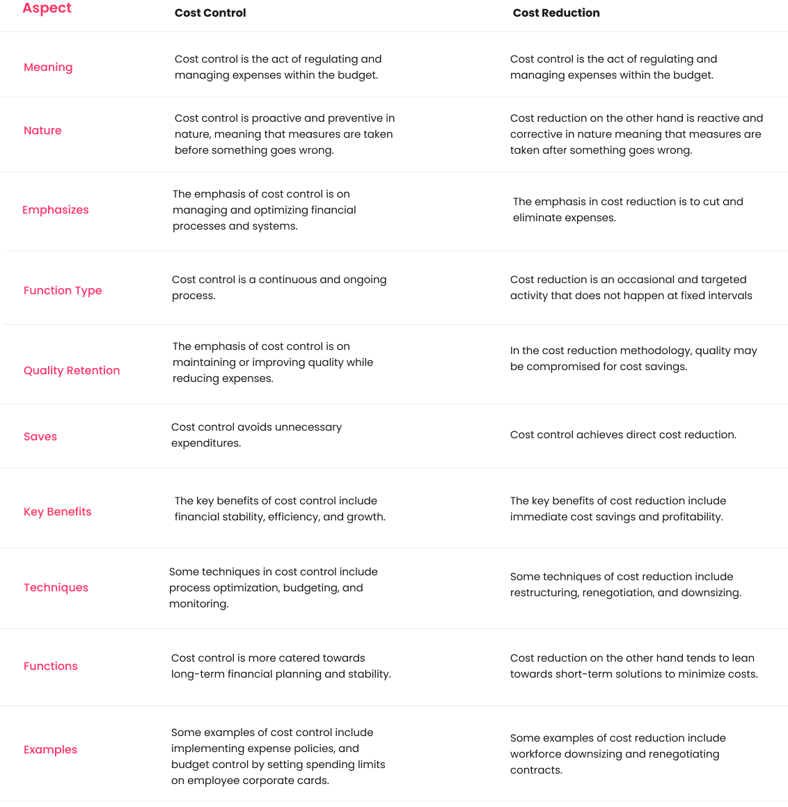 Cost control vs cost reduction