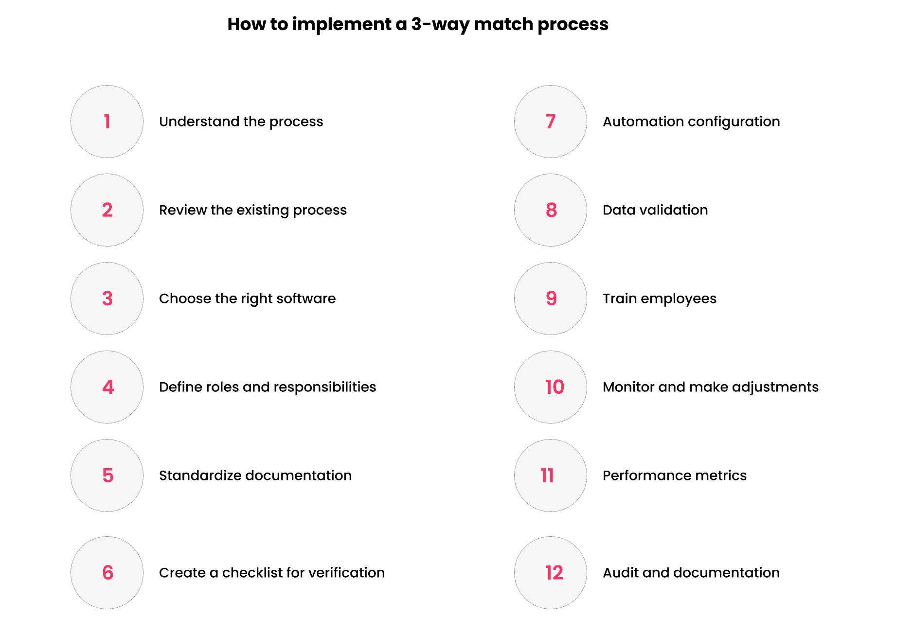 How to implement a 3-way match process