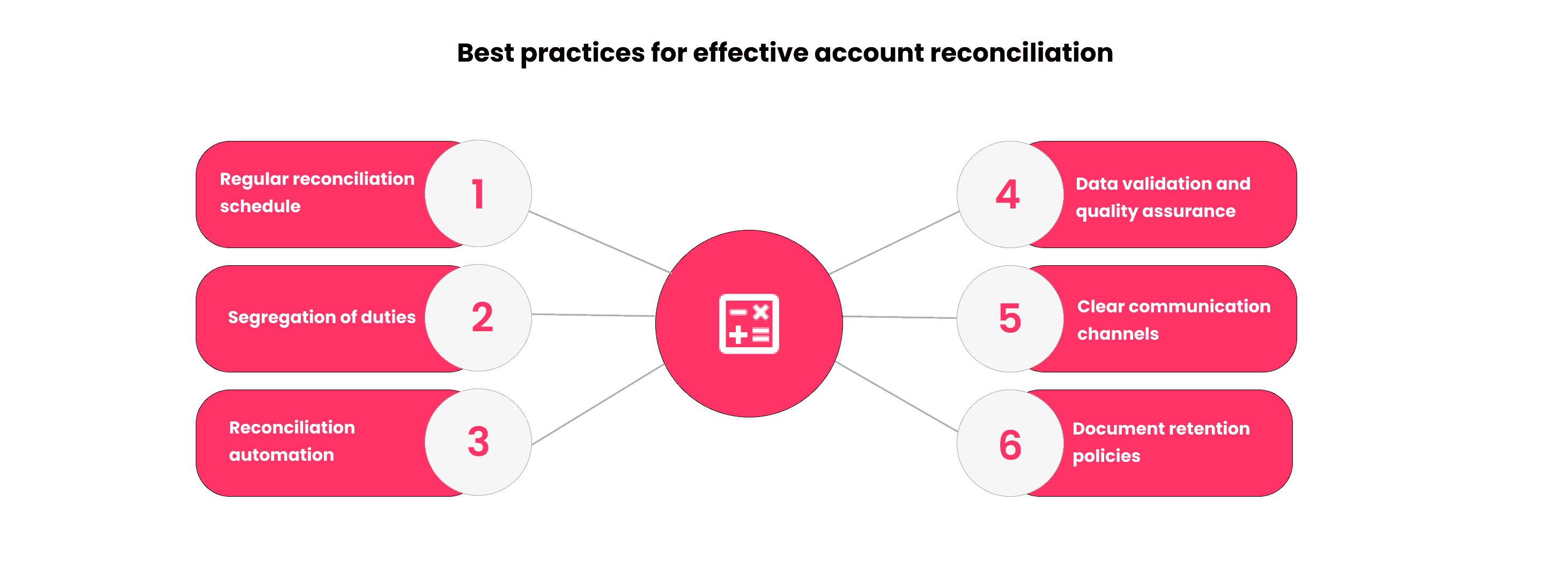 Best practices for account reconciliation