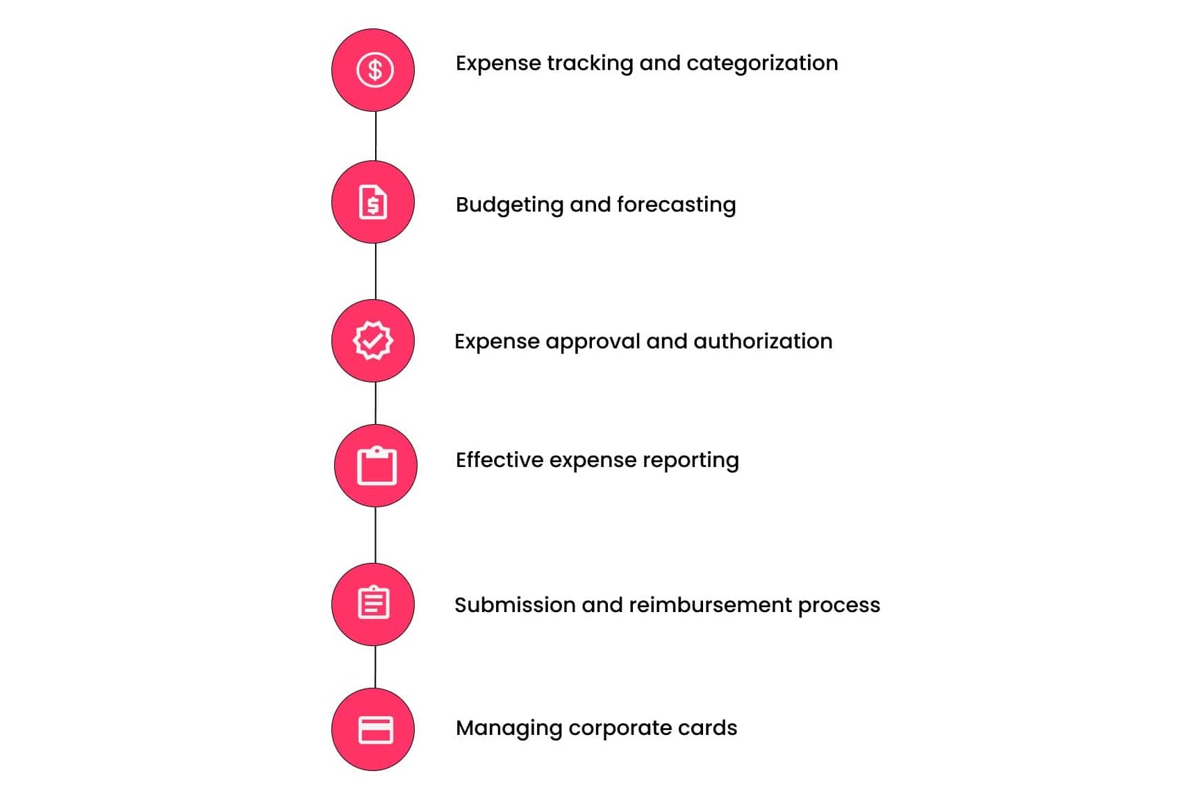Components of expense management
