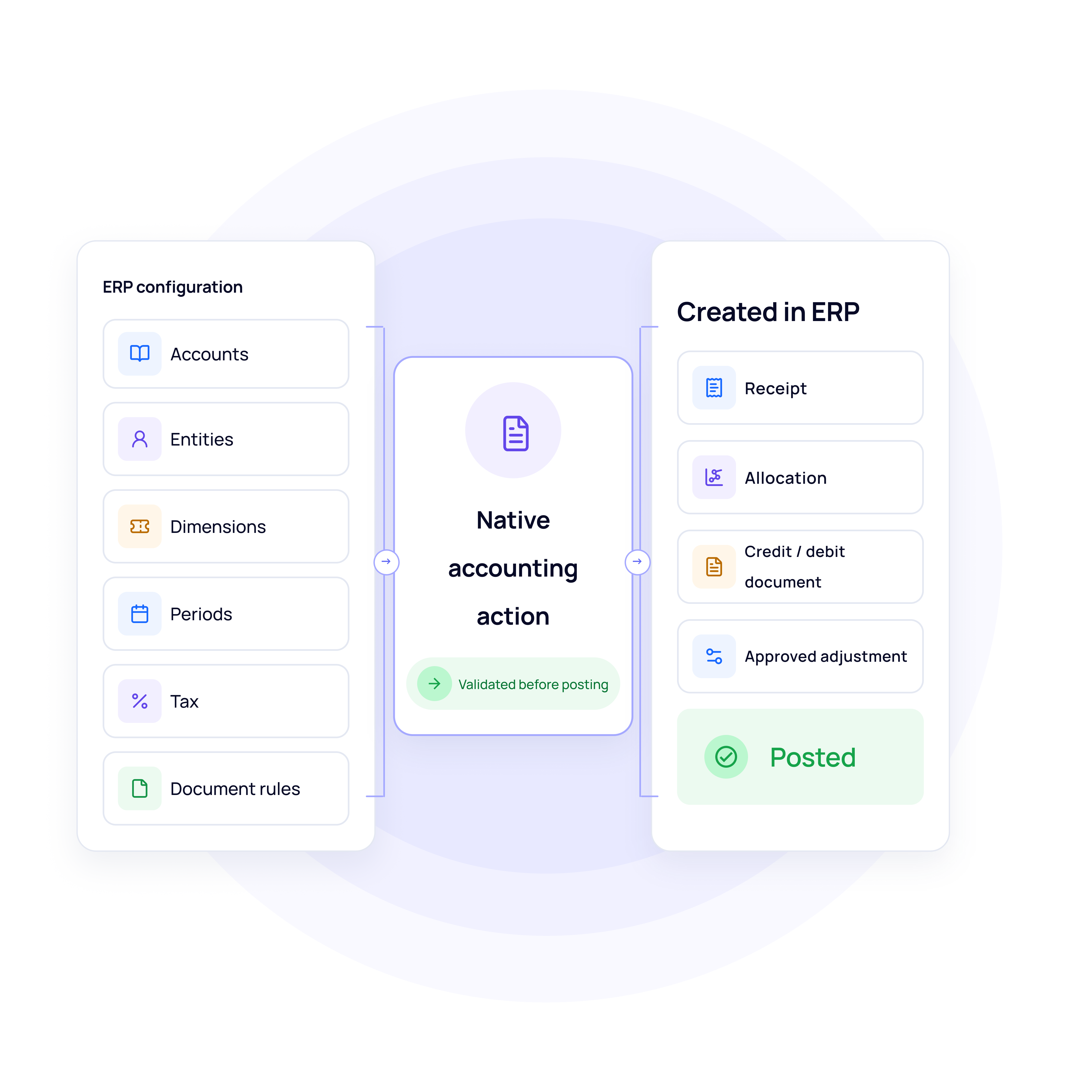 Action-level automation