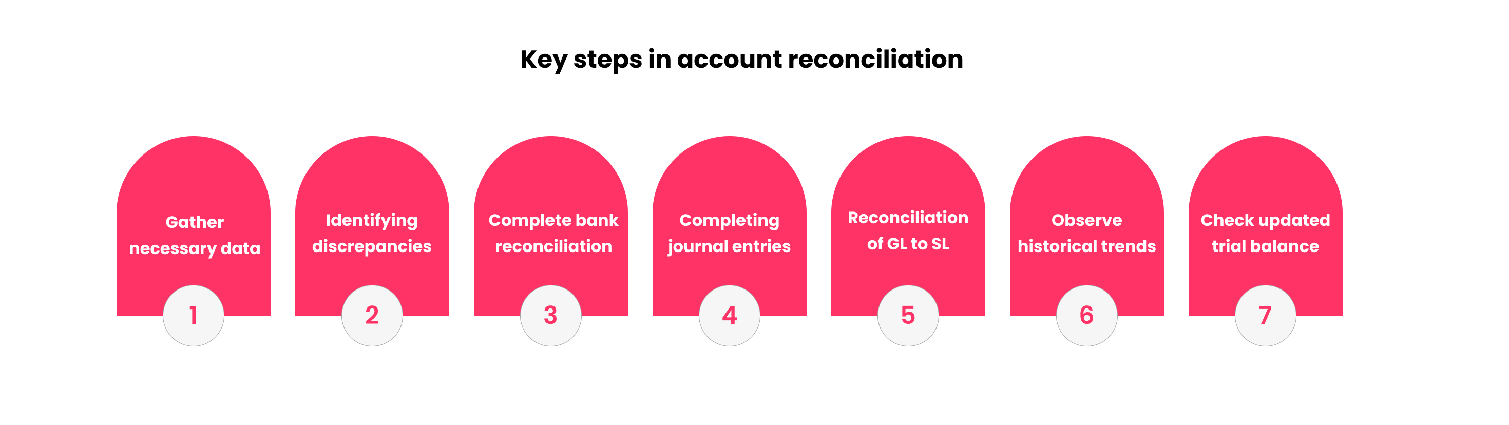 Key steps in account reconciliation