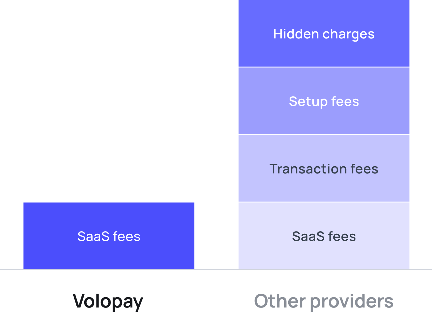 Volopay vs other providers