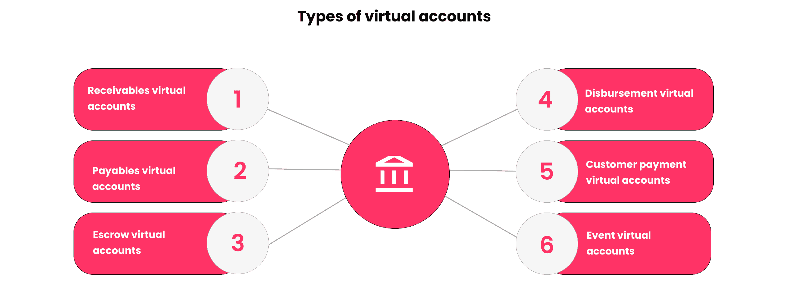 Types of virtual accounts