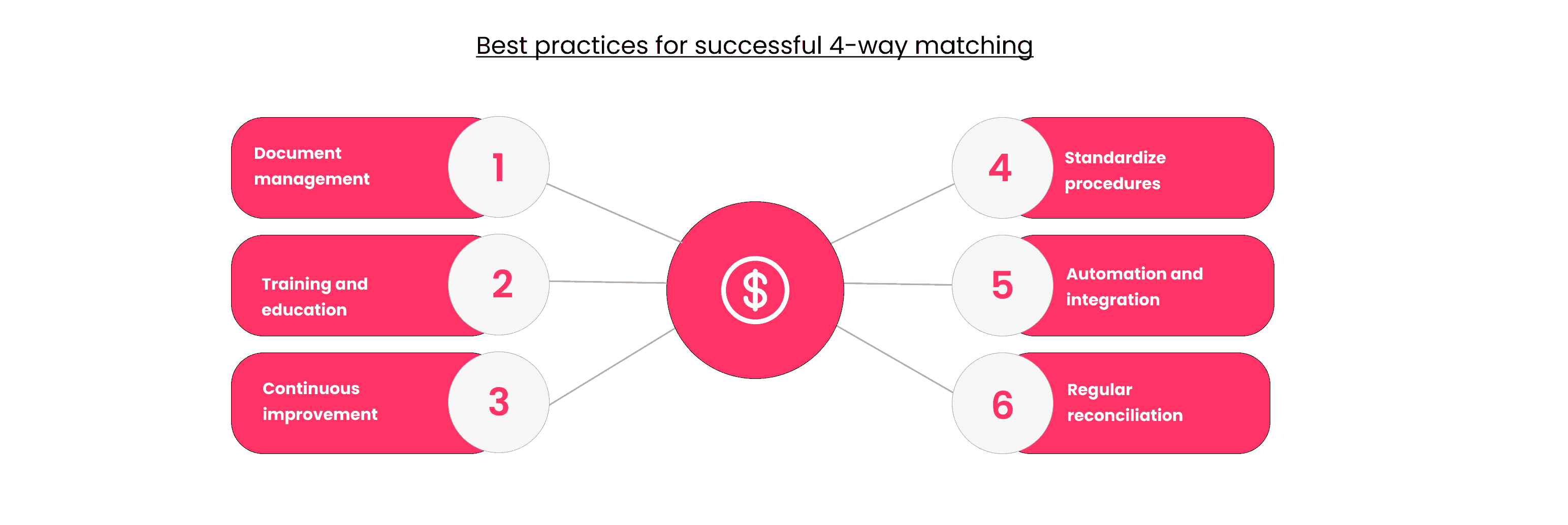 Best practices for successful 4 way matching