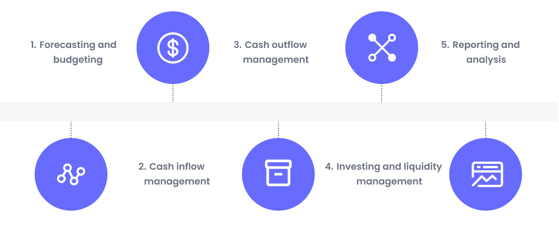 Cash forecasting process