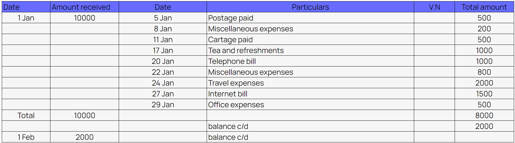 Example of columnar petty cash book