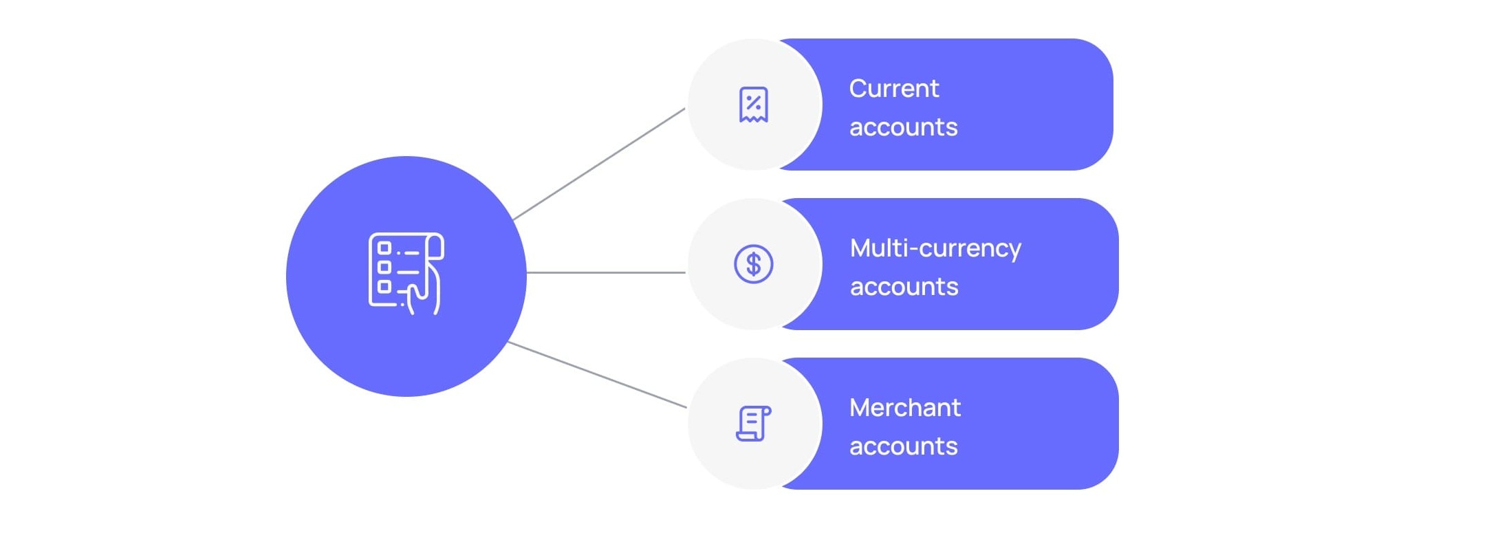 Types of business bank accounts