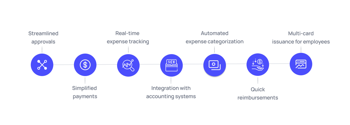 Volopay corporate card features