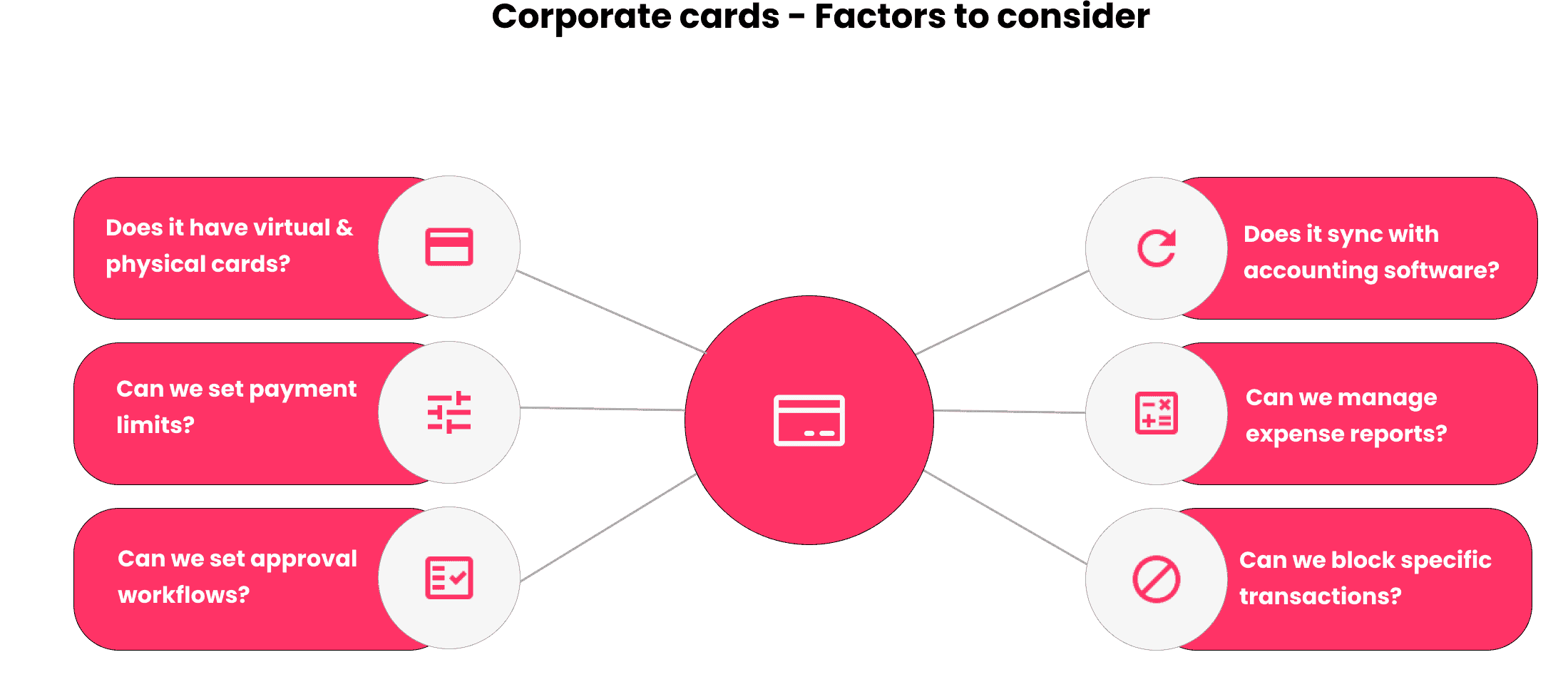 Corporate cards - Factors to consider
