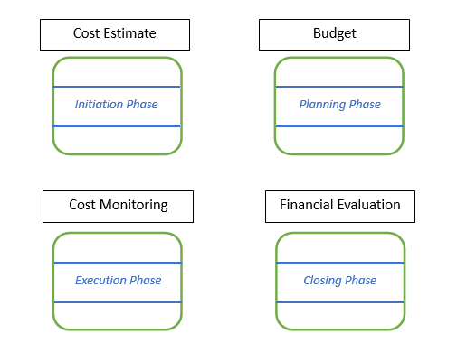 Primary elements of cost control