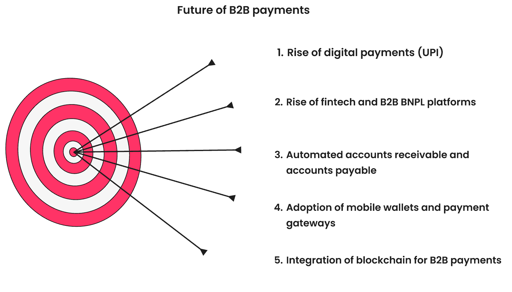 Future of B2B payments