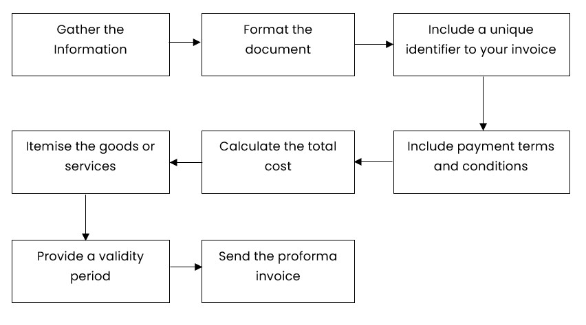 Steps to create a proforma invoice