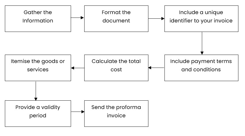 What is a Proforma Invoice and How to Create One?