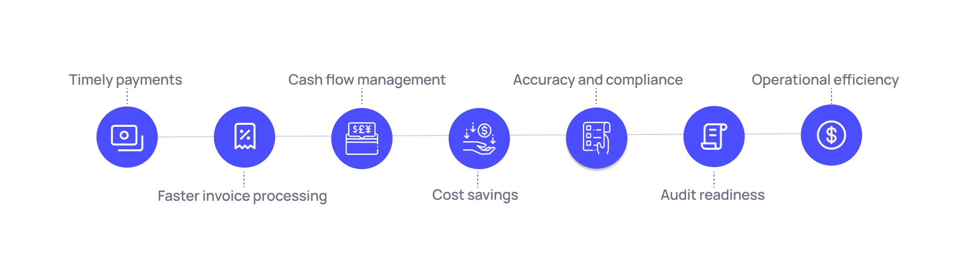 Benefits of an efficient accounts payable process