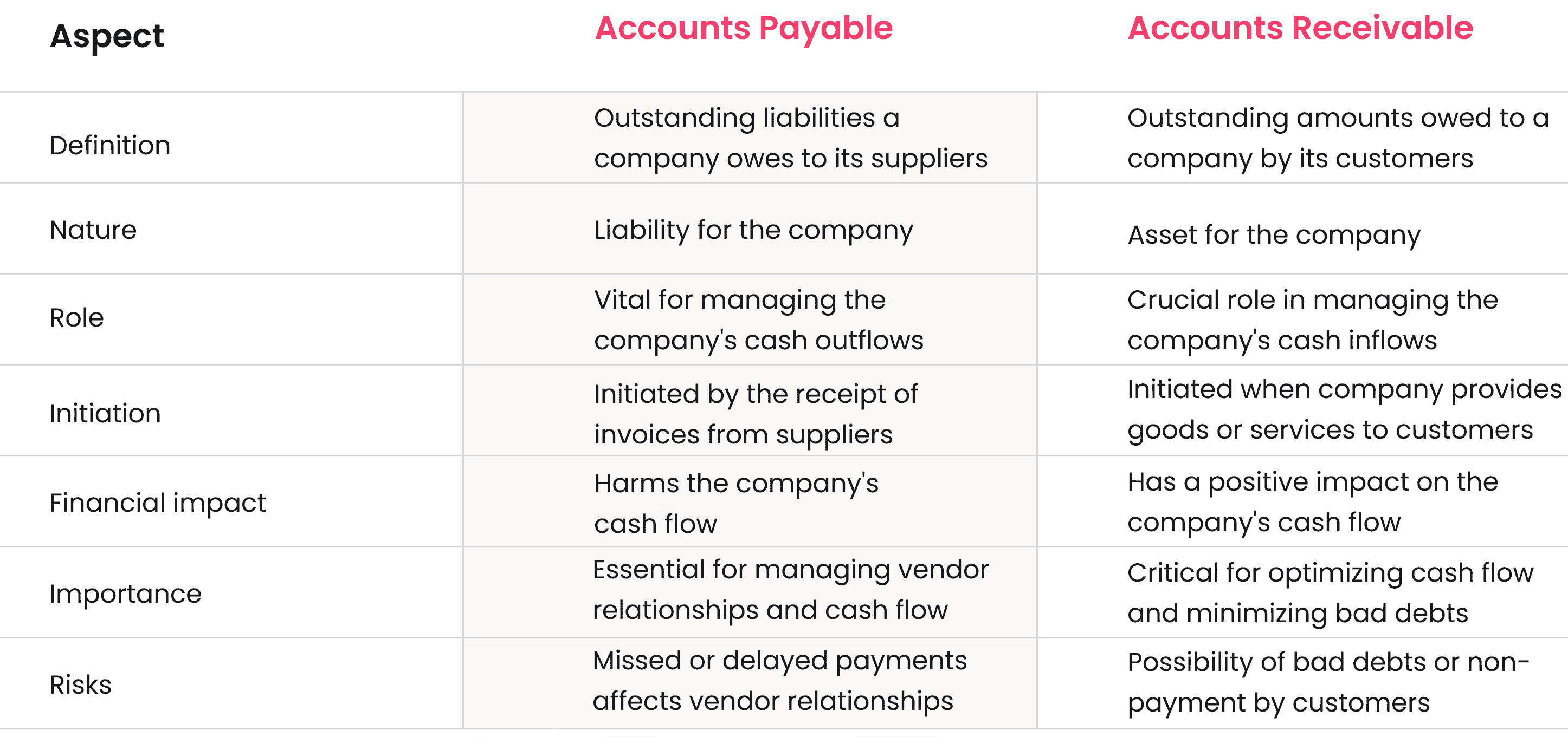 Accounts payable vs Accounts receivable