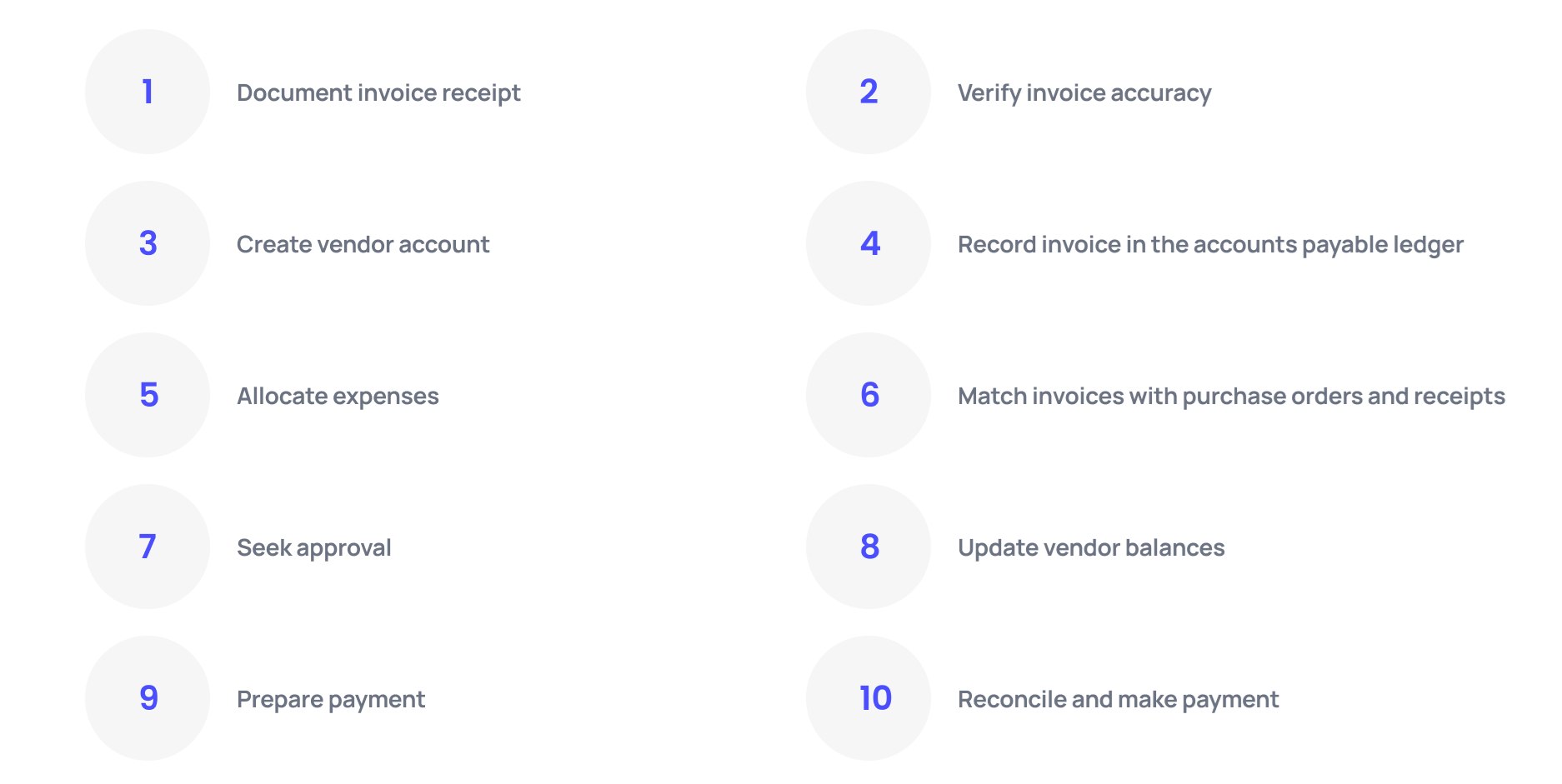 Step by step process on how to record accounts payable