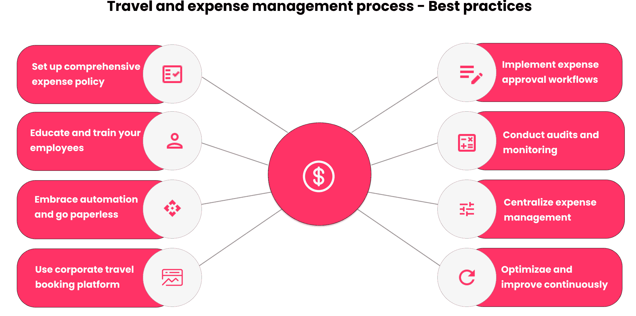 Travel and Expense Management (T&E) Ultimate Guide