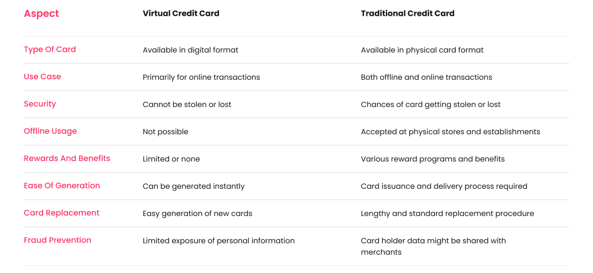 Virtual credit card vs traditional credit card