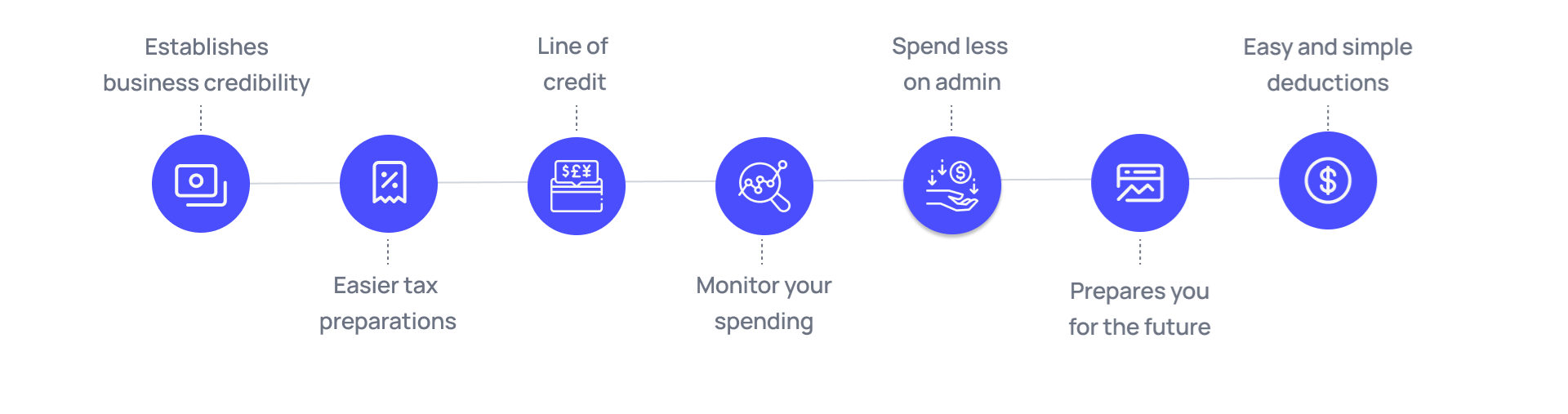 Importance of business bank account