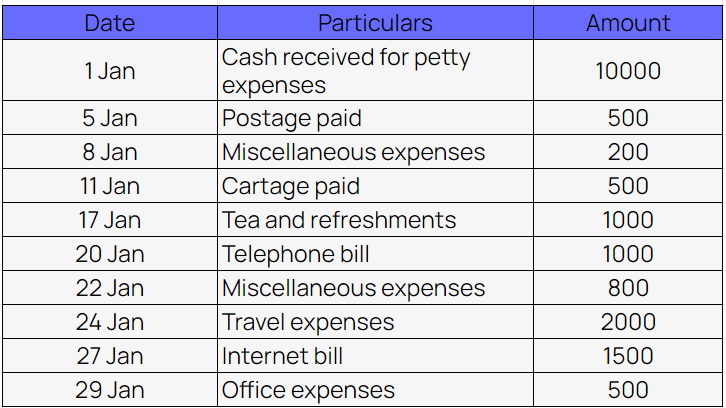 Example of columnar petty cash book