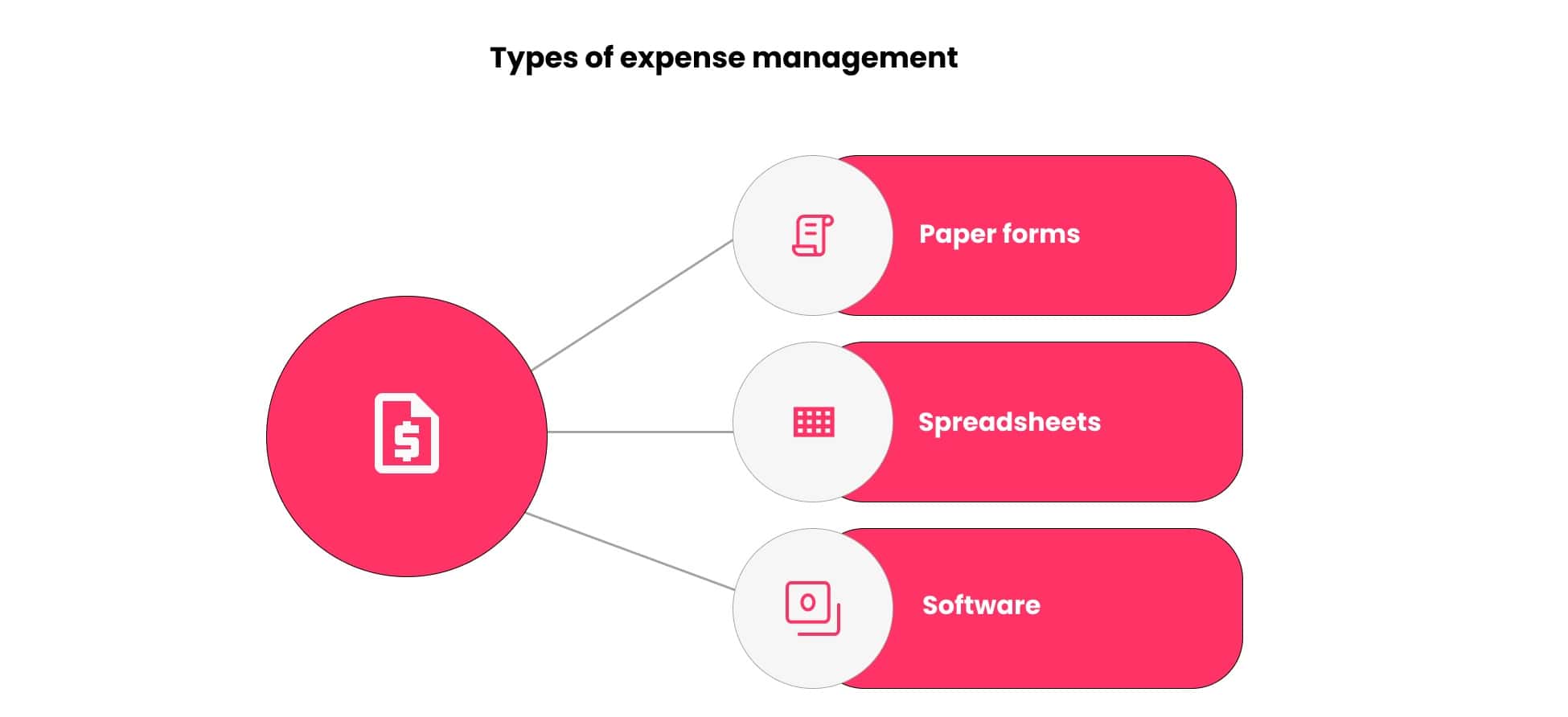 Types of expense management
